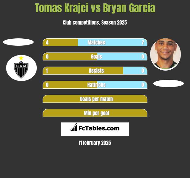 Tomas Krajci vs Bryan Garcia h2h player stats