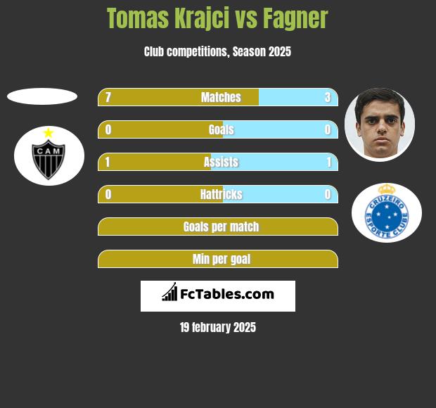 Tomas Krajci vs Fagner h2h player stats