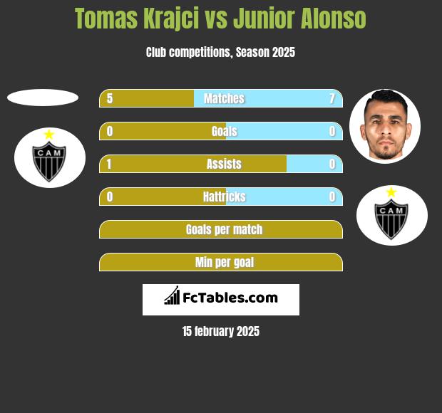 Tomas Krajci vs Junior Alonso h2h player stats