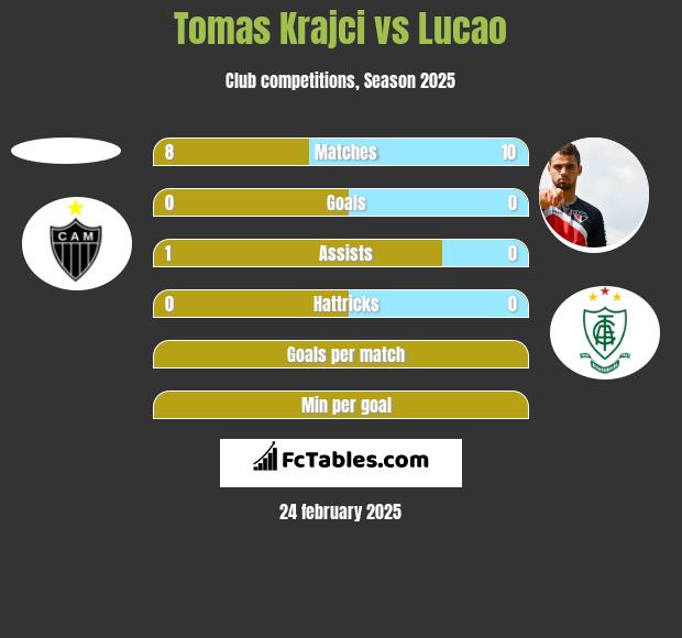 Tomas Krajci vs Lucao h2h player stats