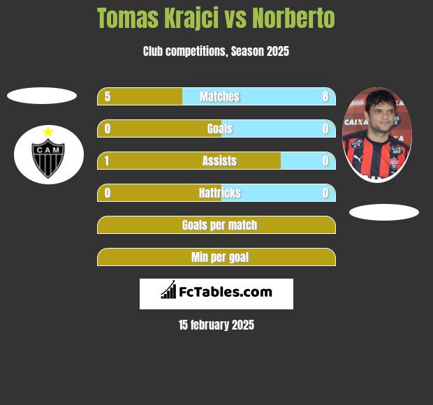 Tomas Krajci vs Norberto h2h player stats