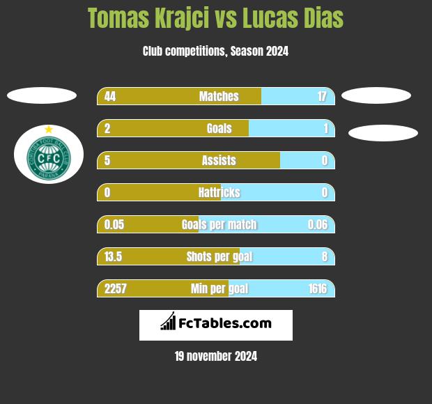 Tomas Krajci vs Lucas Dias h2h player stats