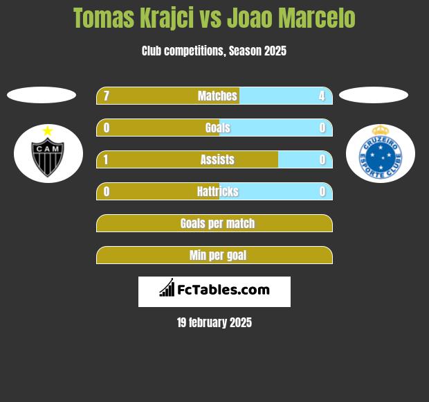 Tomas Krajci vs Joao Marcelo h2h player stats