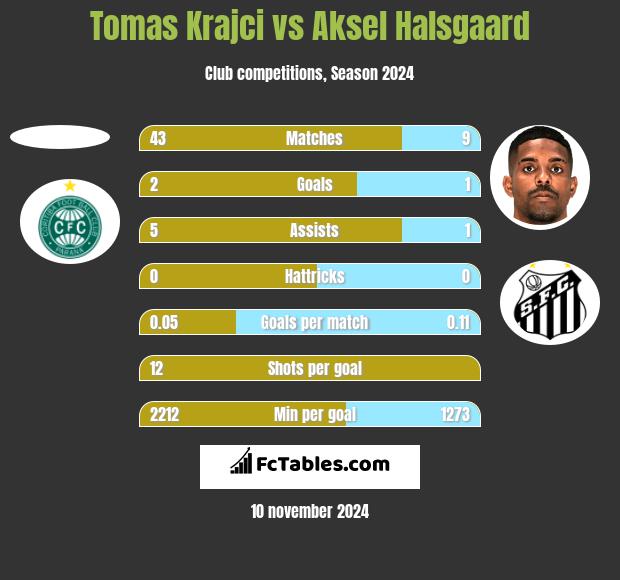 Tomas Krajci vs Aksel Halsgaard h2h player stats