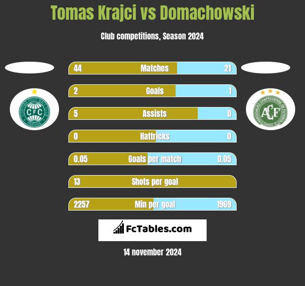 Tomas Krajci vs Domachowski h2h player stats