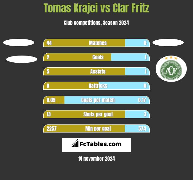 Tomas Krajci vs Clar Fritz h2h player stats