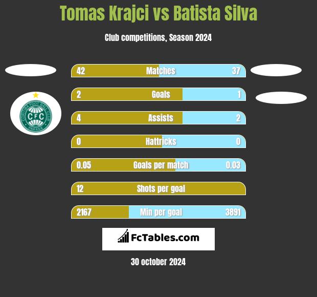 Tomas Krajci vs Batista Silva h2h player stats