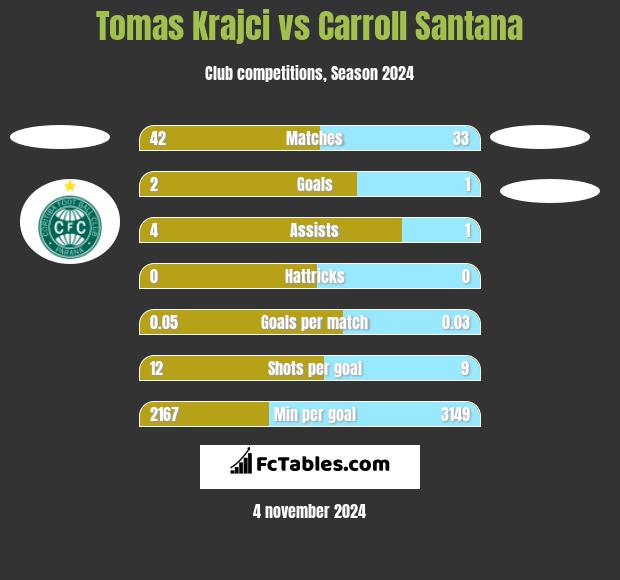 Tomas Krajci vs Carroll Santana h2h player stats