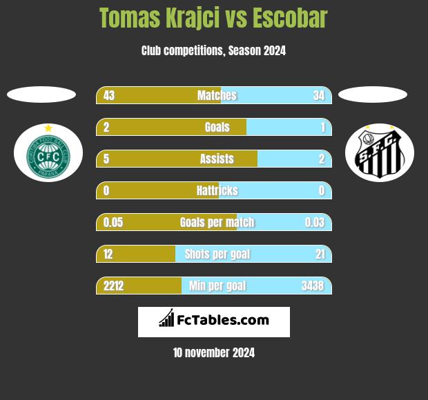 Tomas Krajci vs Escobar h2h player stats