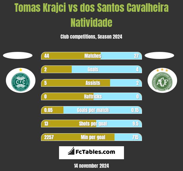 Tomas Krajci vs dos Santos Cavalheira Natividade h2h player stats