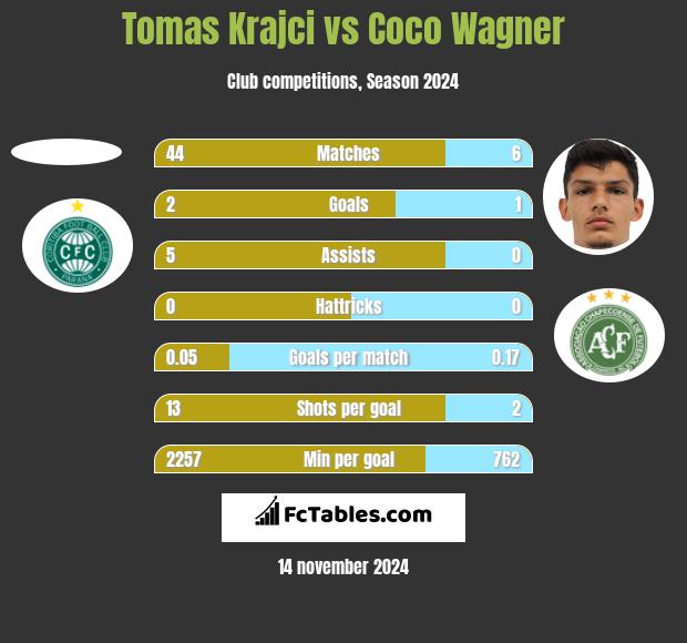 Tomas Krajci vs Coco Wagner h2h player stats