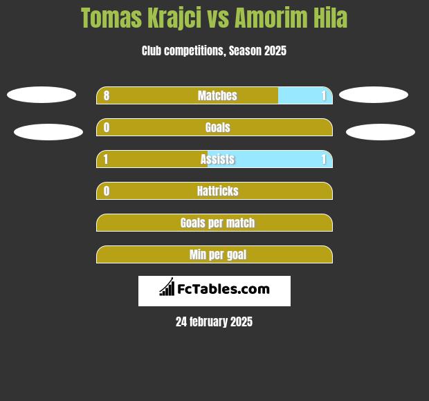 Tomas Krajci vs Amorim Hila h2h player stats