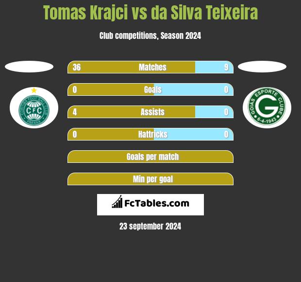 Tomas Krajci vs da Silva Teixeira h2h player stats