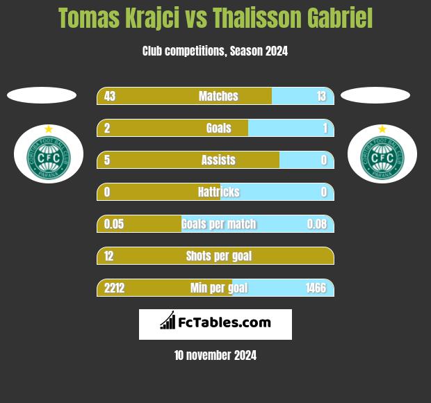 Tomas Krajci vs Thalisson Gabriel h2h player stats