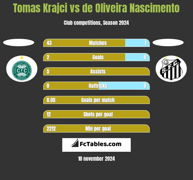 Tomas Krajci vs de Oliveira Nascimento h2h player stats