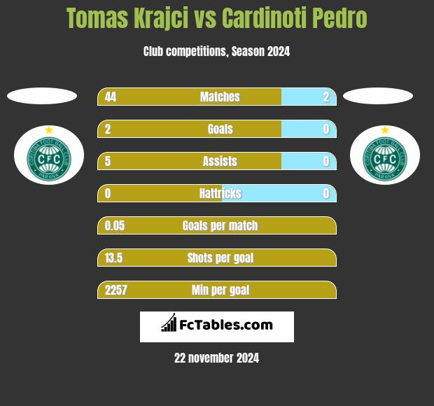 Tomas Krajci vs Cardinoti Pedro h2h player stats