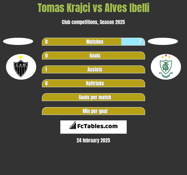 Tomas Krajci vs Alves Ibelli h2h player stats