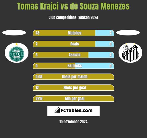 Tomas Krajci vs de Souza Menezes h2h player stats