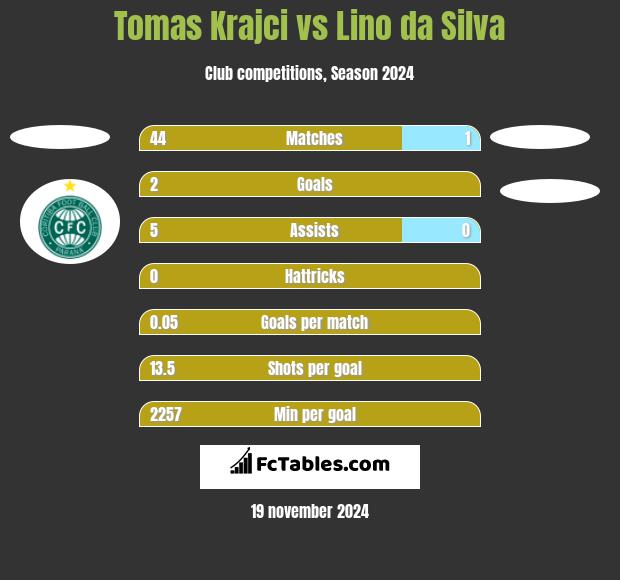 Tomas Krajci vs Lino da Silva h2h player stats