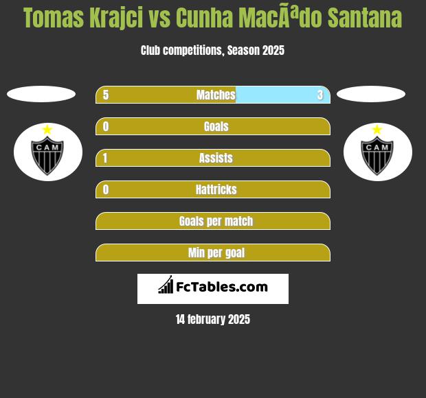 Tomas Krajci vs Cunha MacÃªdo Santana h2h player stats