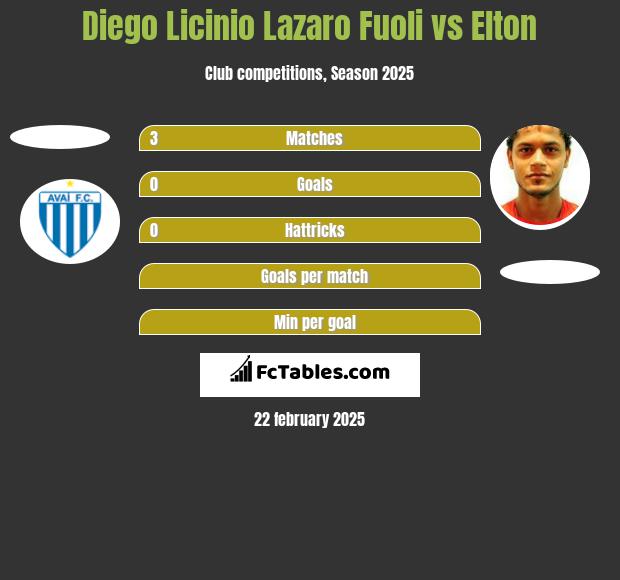 Diego Licinio Lazaro Fuoli vs Elton h2h player stats