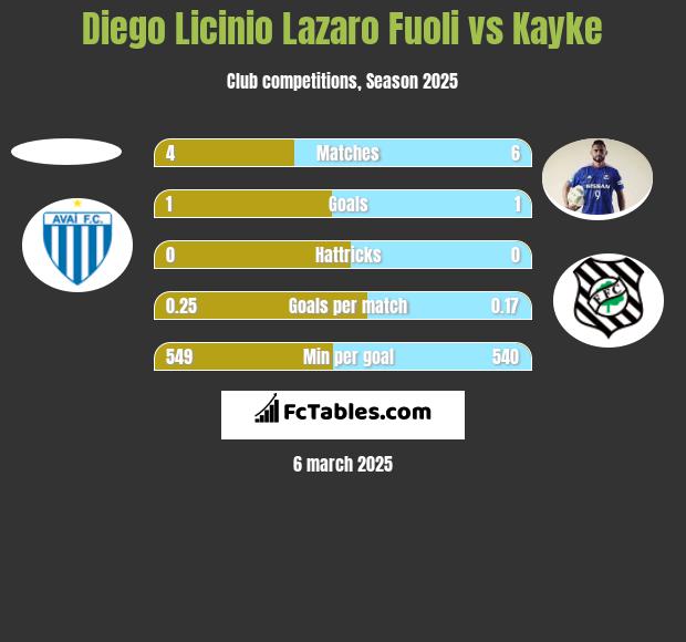 Diego Licinio Lazaro Fuoli vs Kayke h2h player stats