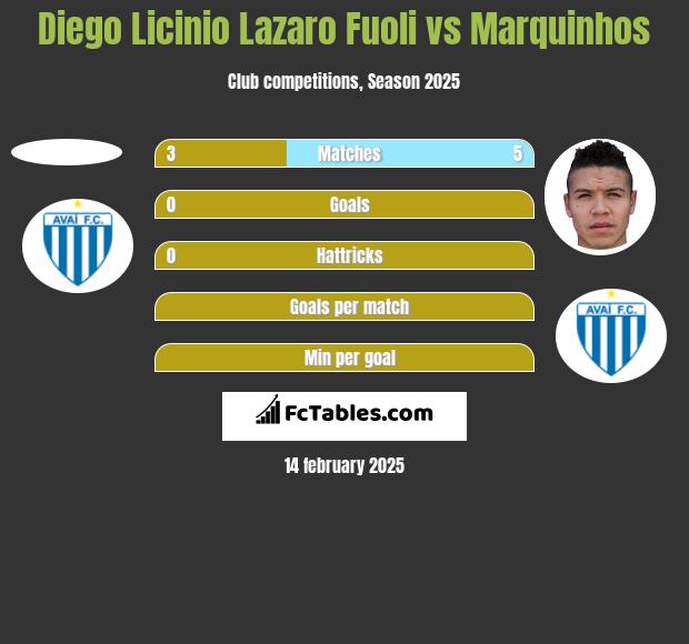 Diego Licinio Lazaro Fuoli vs Marquinhos h2h player stats