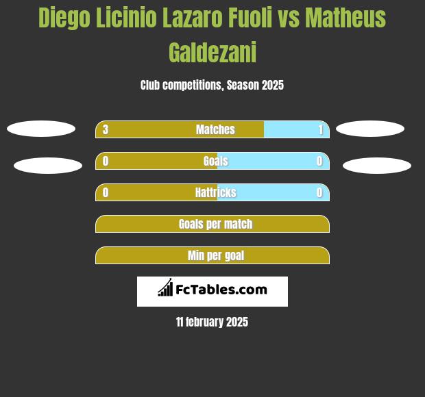 Diego Licinio Lazaro Fuoli vs Matheus Galdezani h2h player stats