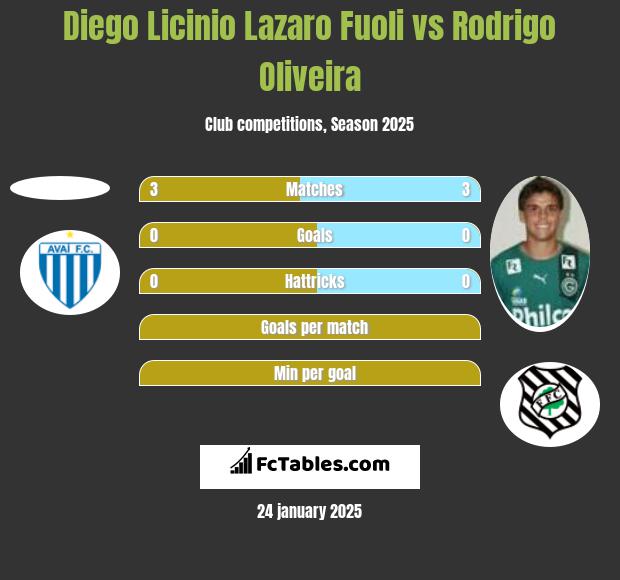 Diego Licinio Lazaro Fuoli vs Rodrigo Oliveira h2h player stats