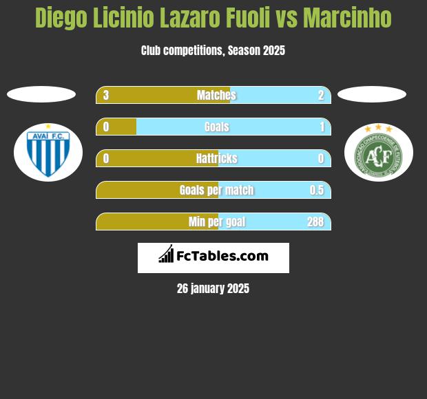 Diego Licinio Lazaro Fuoli vs Marcinho h2h player stats