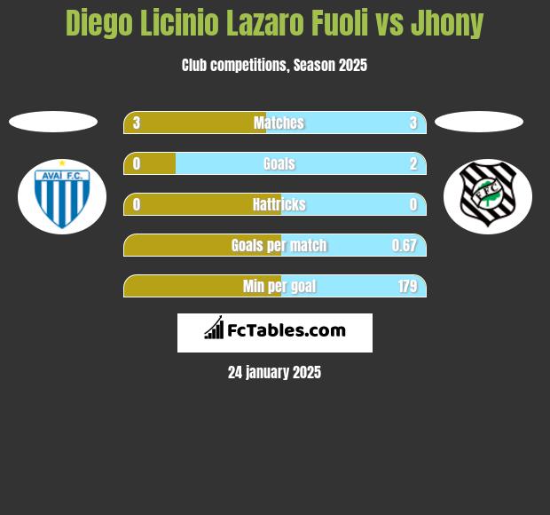 Diego Licinio Lazaro Fuoli vs Jhony h2h player stats