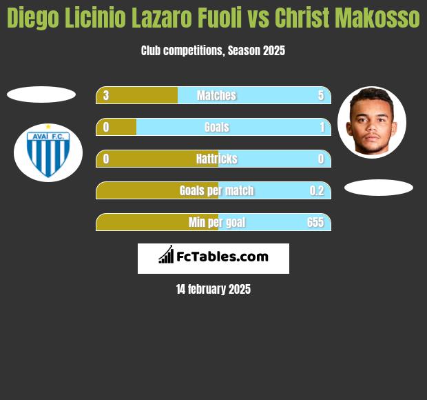 Diego Licinio Lazaro Fuoli vs Christ Makosso h2h player stats