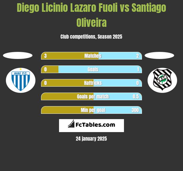 Diego Licinio Lazaro Fuoli vs Santiago Oliveira h2h player stats