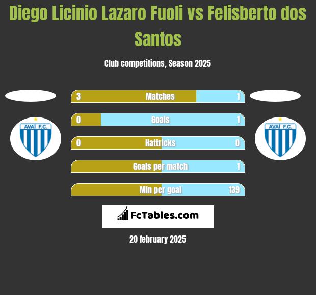 Diego Licinio Lazaro Fuoli vs Felisberto dos Santos h2h player stats