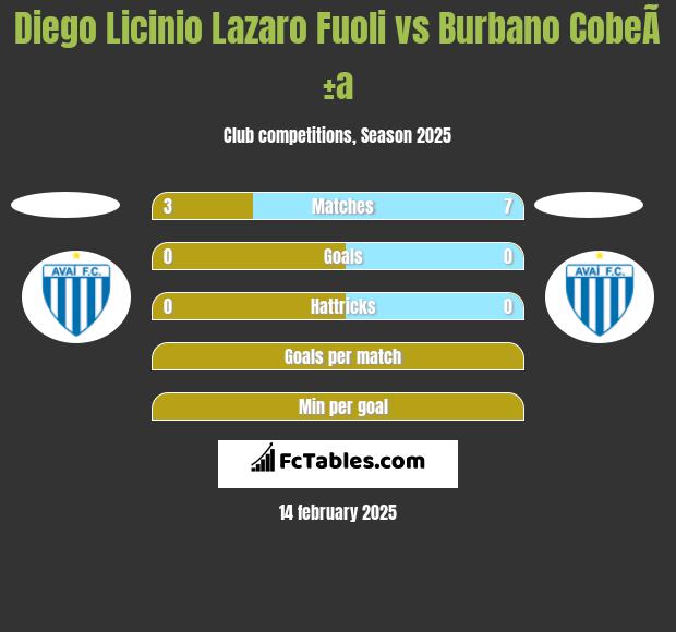 Diego Licinio Lazaro Fuoli vs Burbano CobeÃ±a h2h player stats