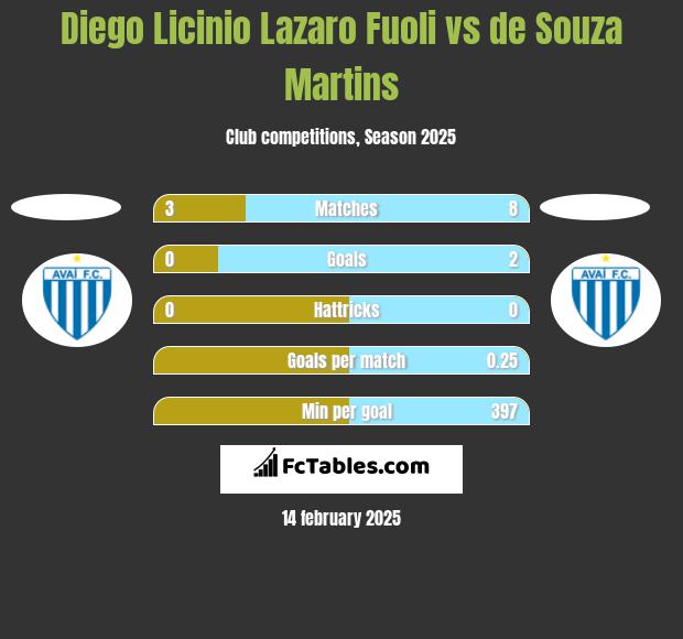 Diego Licinio Lazaro Fuoli vs de Souza Martins h2h player stats