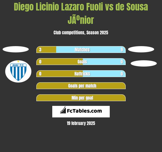 Diego Licinio Lazaro Fuoli vs de Sousa JÃºnior h2h player stats