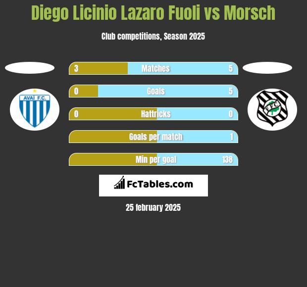 Diego Licinio Lazaro Fuoli vs Morsch h2h player stats