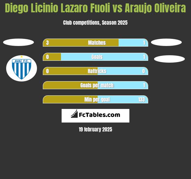 Diego Licinio Lazaro Fuoli vs Araujo Oliveira h2h player stats