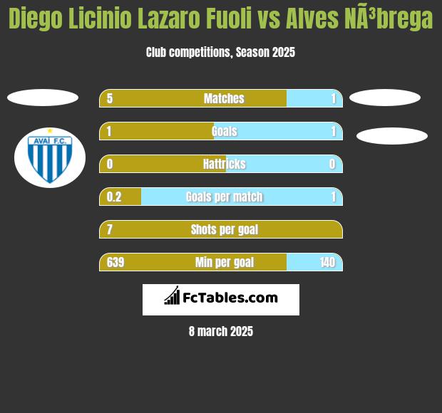 Diego Licinio Lazaro Fuoli vs Alves NÃ³brega h2h player stats