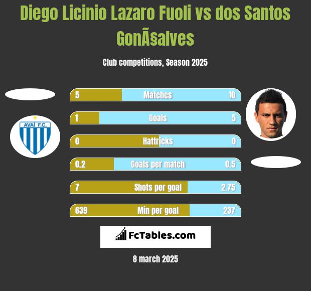 Diego Licinio Lazaro Fuoli vs dos Santos GonÃ§alves h2h player stats