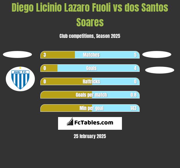 Diego Licinio Lazaro Fuoli vs dos Santos Soares h2h player stats