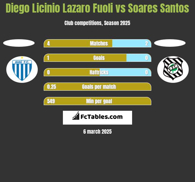 Diego Licinio Lazaro Fuoli vs Soares Santos h2h player stats