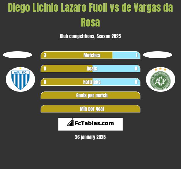 Diego Licinio Lazaro Fuoli vs de Vargas da Rosa h2h player stats