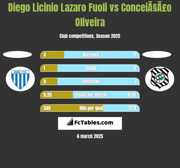 Diego Licinio Lazaro Fuoli vs ConceiÃ§Ã£o Oliveira h2h player stats