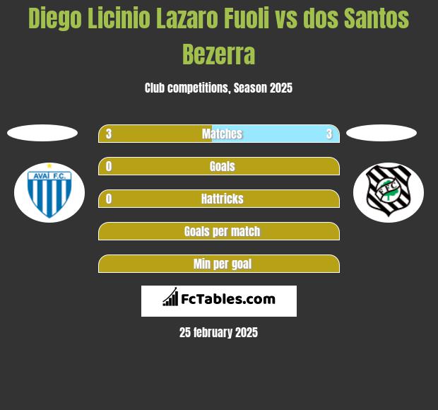 Diego Licinio Lazaro Fuoli vs dos Santos Bezerra h2h player stats