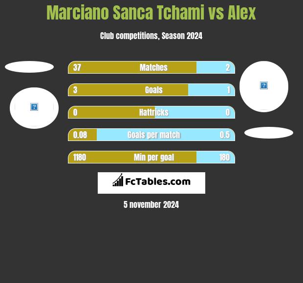 Marciano Sanca Tchami vs Alex h2h player stats