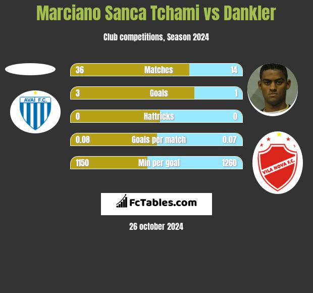 Marciano Sanca Tchami vs Dankler h2h player stats