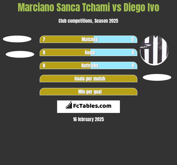 Marciano Sanca Tchami vs Diego Ivo h2h player stats