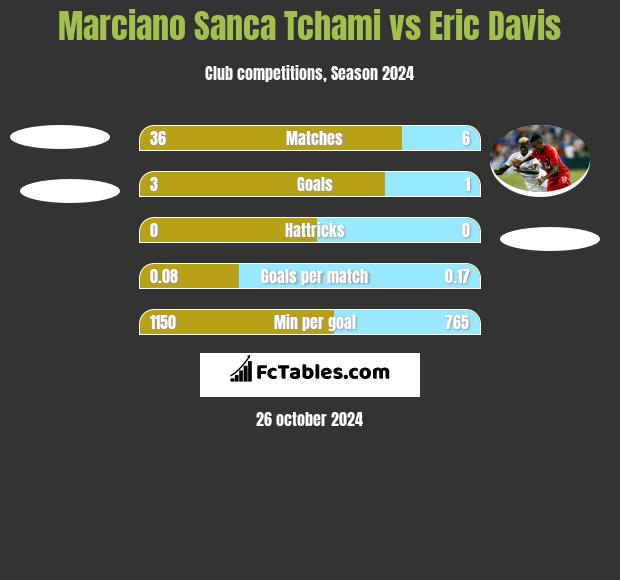 Marciano Sanca Tchami vs Eric Davis h2h player stats